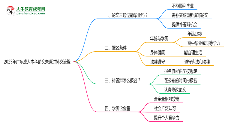 2025年廣東成人本科論文未通過補交流程思維導(dǎo)圖