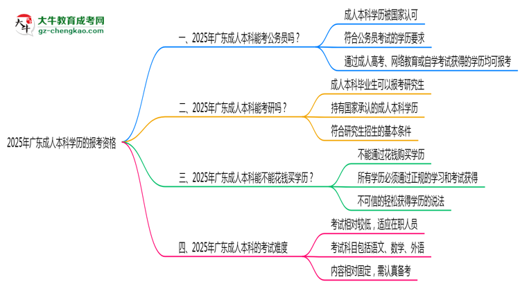 2025年廣東成人本科學(xué)歷有資格報(bào)考公務(wù)員嗎？思維導(dǎo)圖