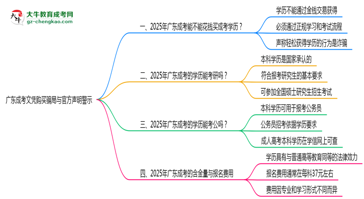 廣東成考文憑購買騙局與官方聲明警示思維導(dǎo)圖