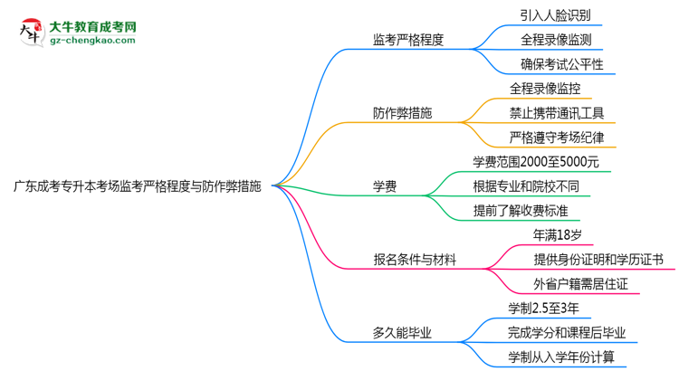 廣東成考專升本考場監(jiān)考嚴格程度與防作弊措施思維導圖