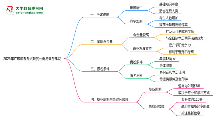 2025年廣東成考考試難度分析與備考建議思維導(dǎo)圖