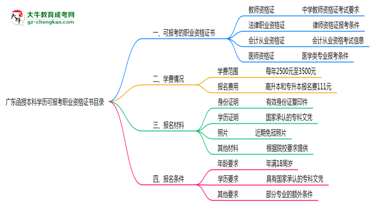 廣東函授本科學(xué)歷可報(bào)考職業(yè)資格證書(shū)目錄思維導(dǎo)圖