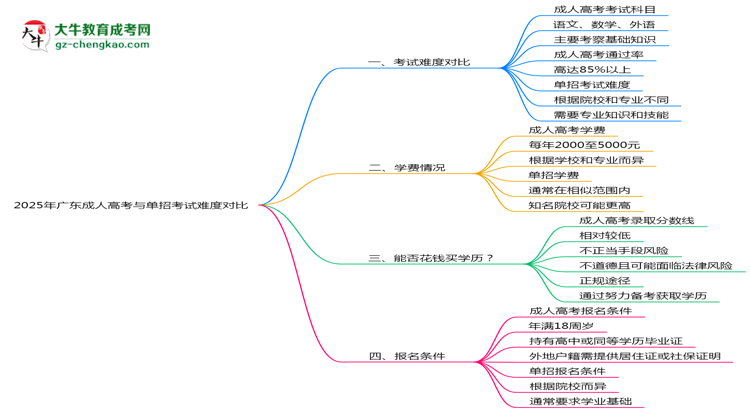 2025年廣東成人高考與單招考試難度對比思維導(dǎo)圖