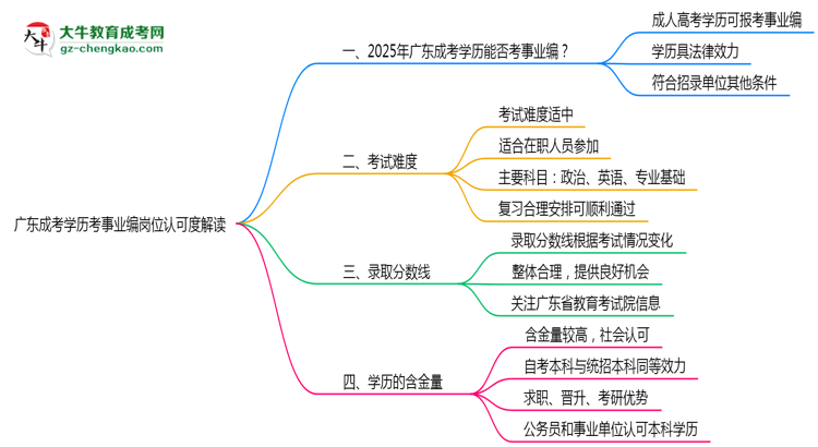 廣東成考學(xué)歷考事業(yè)編崗位認(rèn)可度解讀思維導(dǎo)圖