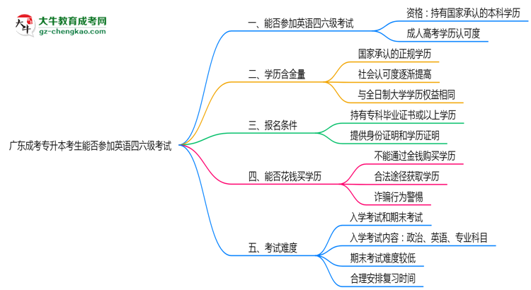 廣東成考專(zhuān)升本考生能否參加英語(yǔ)四六級(jí)考試思維導(dǎo)圖