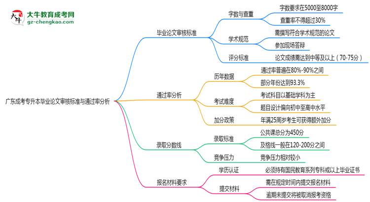 廣東成考專升本畢業(yè)論文審核標準與通過率分析思維導圖