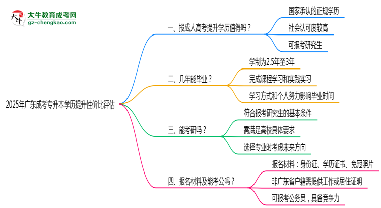 2025年廣東成考專升本學(xué)歷提升性價(jià)比評估思維導(dǎo)圖