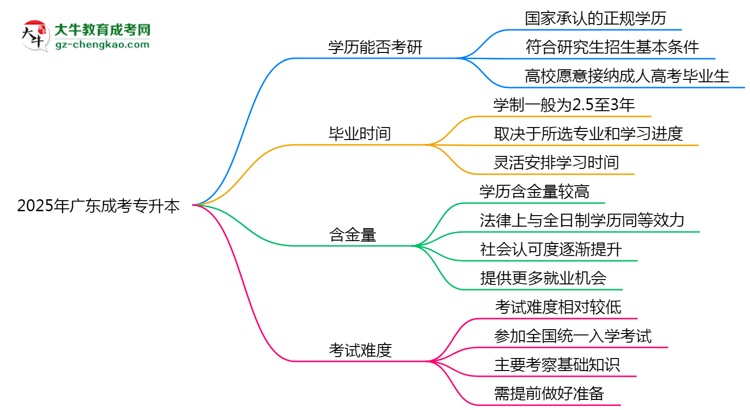 2025年廣東成考專升本學(xué)歷考研條件及院校限制說(shuō)明思維導(dǎo)圖