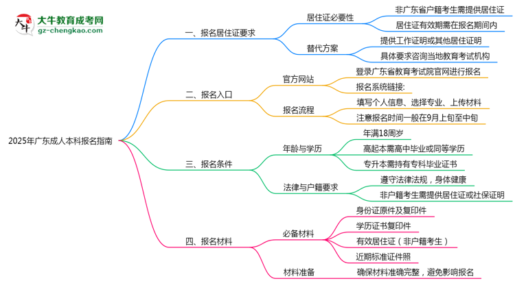 2025年廣東成人本科異地報(bào)名居住證要求及替代方案思維導(dǎo)圖