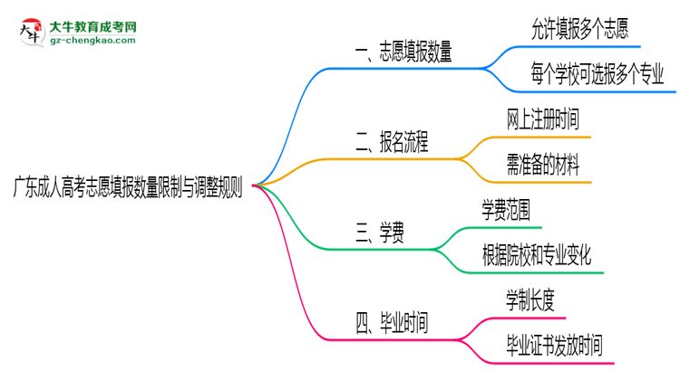 廣東成人高考志愿填報(bào)數(shù)量限制與調(diào)整規(guī)則思維導(dǎo)圖