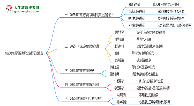 廣東成考學(xué)歷可報考職業(yè)資格證書目錄思維導(dǎo)圖