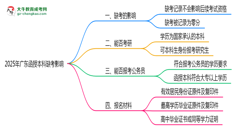 2025年廣東函授本科缺考是否影響后續(xù)考試資格思維導圖
