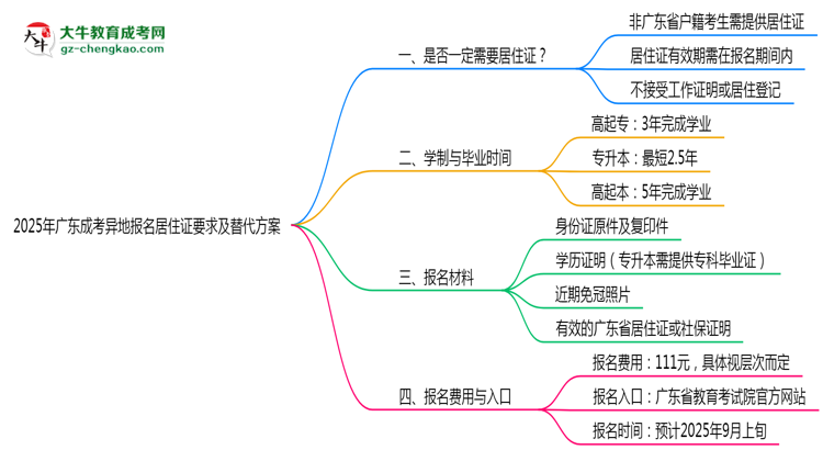 2025年廣東成考異地報(bào)名居住證要求及替代方案思維導(dǎo)圖