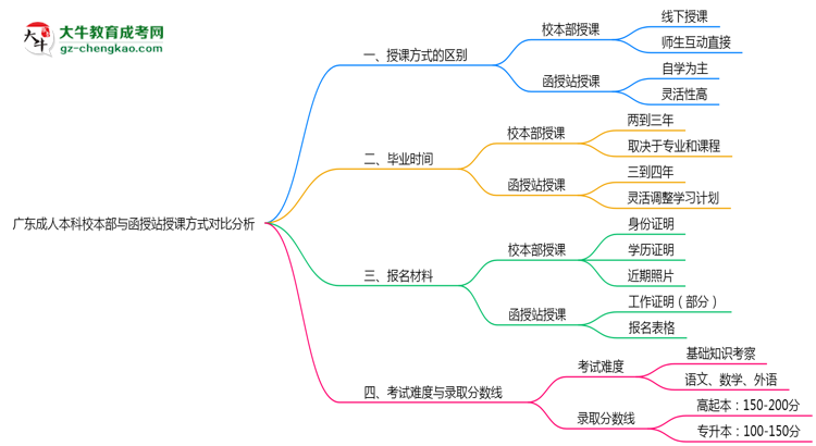 廣東成人本科校本部與函授站授課方式對比分析（2025年最新）思維導(dǎo)圖