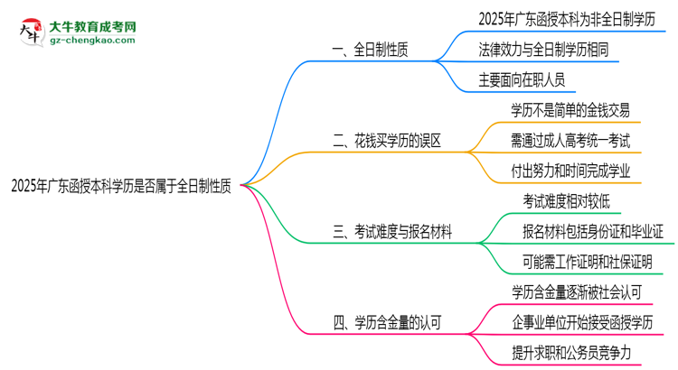 2025年廣東函授本科學(xué)歷是否屬于全日制性質(zhì)思維導(dǎo)圖