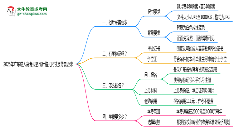 2025年廣東成人高考報名照片格式尺寸及背景要求思維導(dǎo)圖