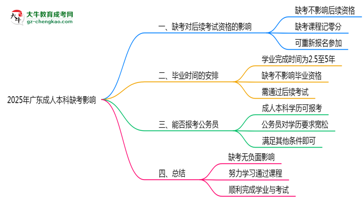 2025年廣東成人本科缺考是否影響后續(xù)考試資格思維導(dǎo)圖