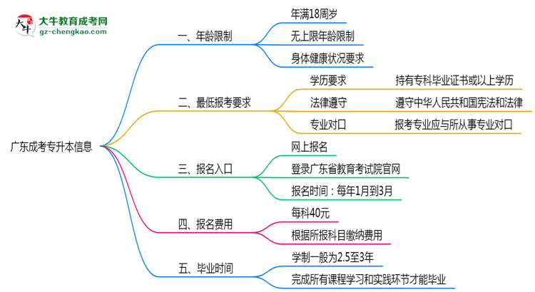 廣東成考專升本年齡限制及最低報(bào)考要求說(shuō)明思維導(dǎo)圖