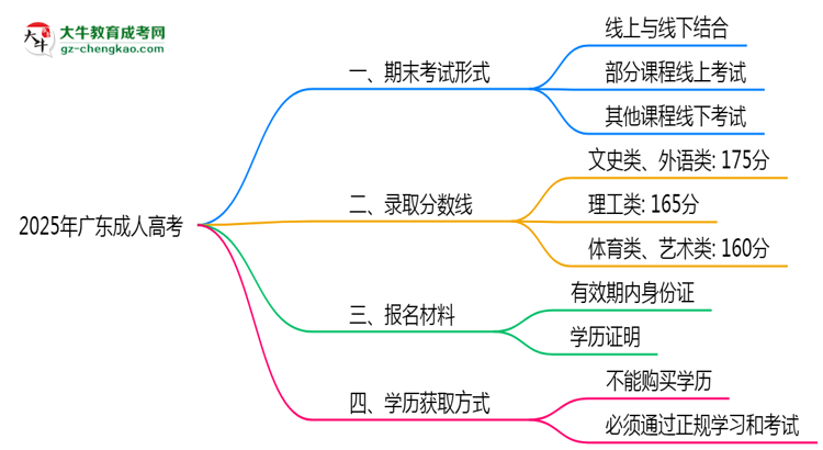 2025年廣東成人高考期末考試是線上考還是線下考?思維導(dǎo)圖