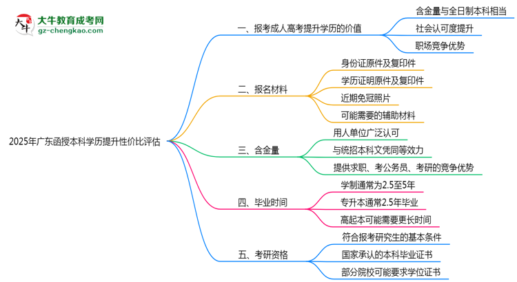 2025年廣東函授本科學(xué)歷提升性價(jià)比評(píng)估思維導(dǎo)圖