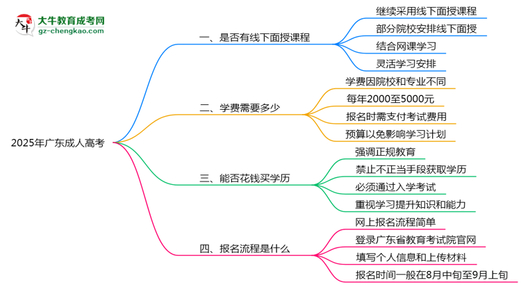 2025年廣東成人高考線下面授課程安排說(shuō)明思維導(dǎo)圖