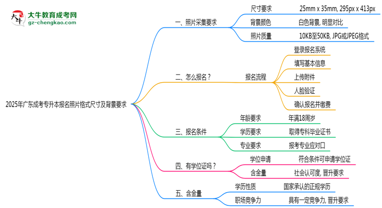 2025年廣東成考專升本報名照片格式尺寸及背景要求思維導(dǎo)圖