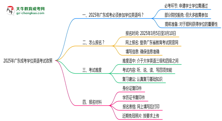 2025年廣東成考學(xué)位英語(yǔ)考試必考政策思維導(dǎo)圖