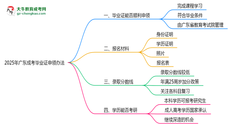 2025年廣東成考機構(gòu)跑路后畢業(yè)證申領(lǐng)辦法思維導圖