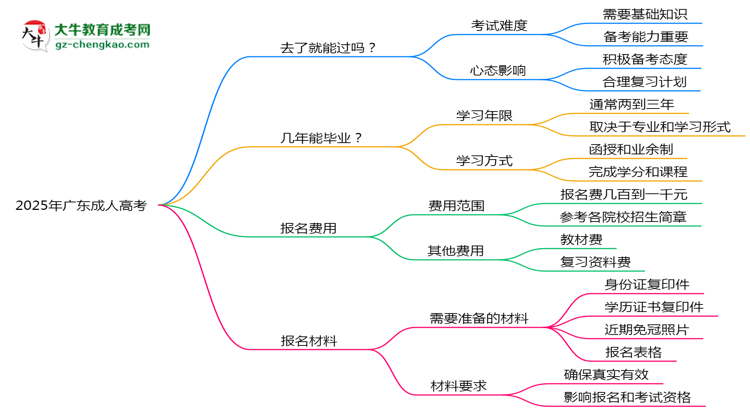 2025年廣東成人高考是否到了就能過？真那么簡(jiǎn)單嗎？思維導(dǎo)圖