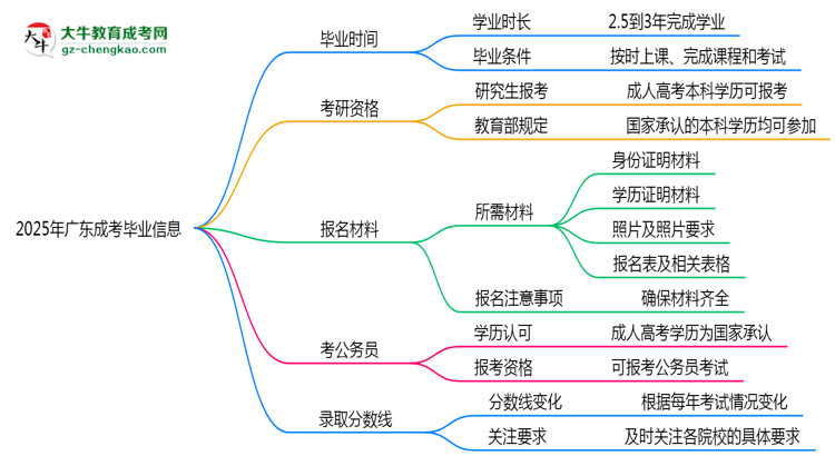 2025年廣東成考最快畢業(yè)拿證時(shí)間預(yù)估思維導(dǎo)圖