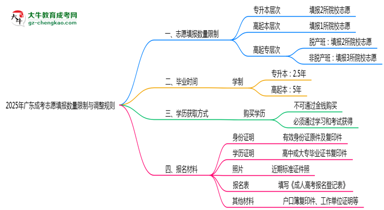 廣東成考志愿填報(bào)數(shù)量限制與調(diào)整規(guī)則思維導(dǎo)圖