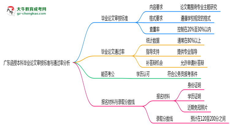 廣東函授本科畢業(yè)論文審核標(biāo)準(zhǔn)與通過率分析思維導(dǎo)圖