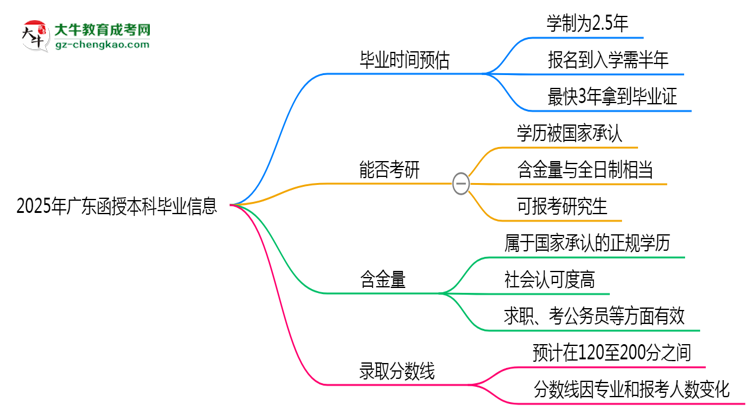 2025年廣東函授本科最快畢業(yè)拿證時(shí)間預(yù)估思維導(dǎo)圖