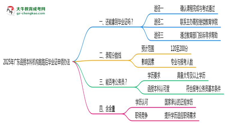 2025年廣東函授本科機(jī)構(gòu)跑路后畢業(yè)證申領(lǐng)辦法思維導(dǎo)圖