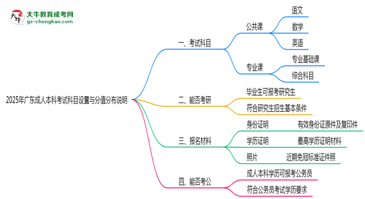 廣東成人本科考試科目設(shè)置與分值分布說(shuō)明(2025年新)思維導(dǎo)圖