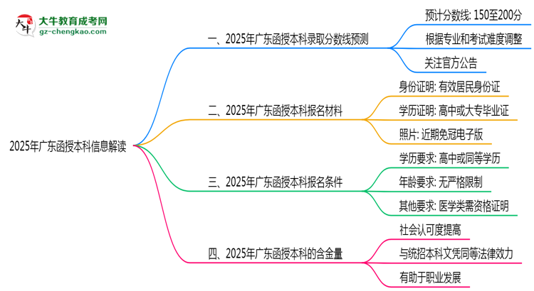 2025年廣東函授本科最低錄取分數(shù)線預(yù)測與解讀思維導(dǎo)圖
