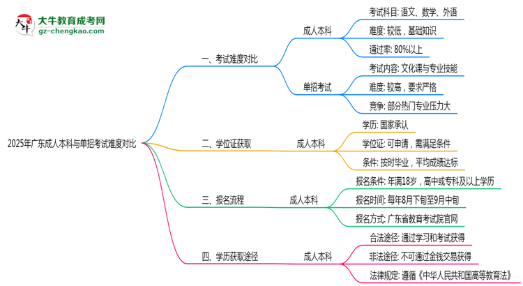 2025年廣東成人本科與單招考試難度對比思維導圖