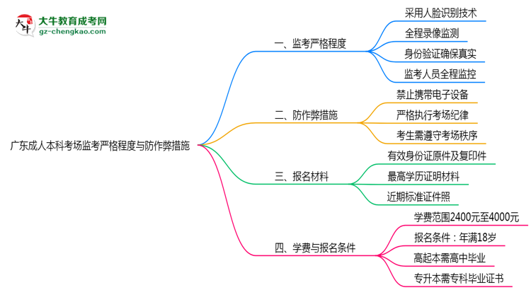廣東成人本科考場監(jiān)考嚴格程度與防作弊措施思維導圖