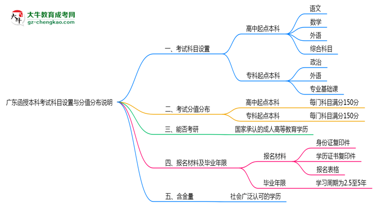 廣東函授本科考試科目設置與分值分布說明（2025年新）思維導圖