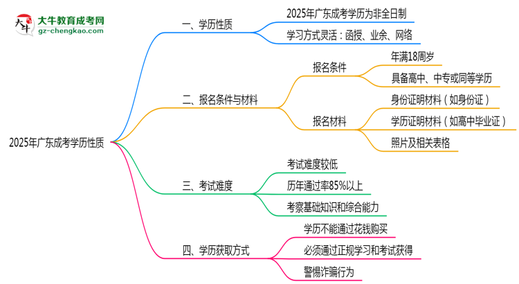 2025年廣東成考學歷是否屬于全日制性質(zhì)思維導圖