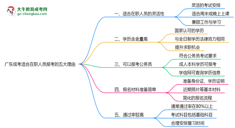 廣東成考適合在職人員報考的五大理由思維導(dǎo)圖