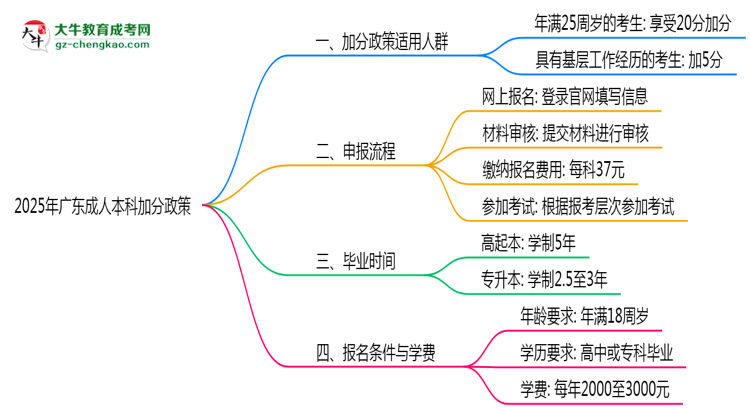2025年廣東成人本科加分政策適用人群及申報(bào)流程思維導(dǎo)圖