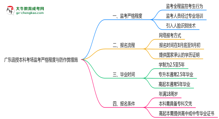 廣東函授本科考場(chǎng)監(jiān)考嚴(yán)格程度與防作弊措施思維導(dǎo)圖