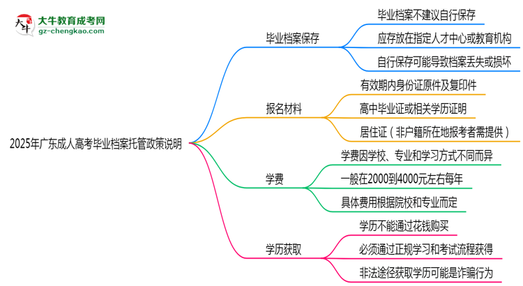 2025年廣東成人高考畢業(yè)檔案托管政策說明思維導(dǎo)圖