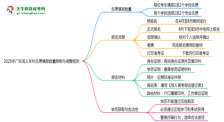 廣東成人本科志愿填報數(shù)量限制與調(diào)整規(guī)則思維導(dǎo)圖