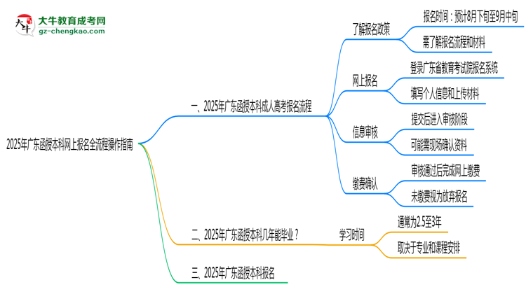 2025年廣東函授本科網(wǎng)上報名全流程操作指南思維導(dǎo)圖