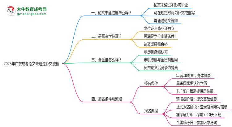 2025年廣東成考論文未通過補交流程思維導(dǎo)圖