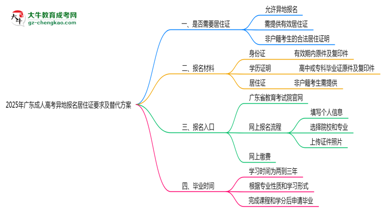 2025年廣東成人高考異地報(bào)名居住證要求及替代方案思維導(dǎo)圖