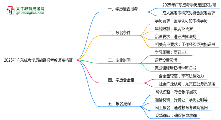 2025年廣東成考學歷能否報考教師資格證思維導(dǎo)圖