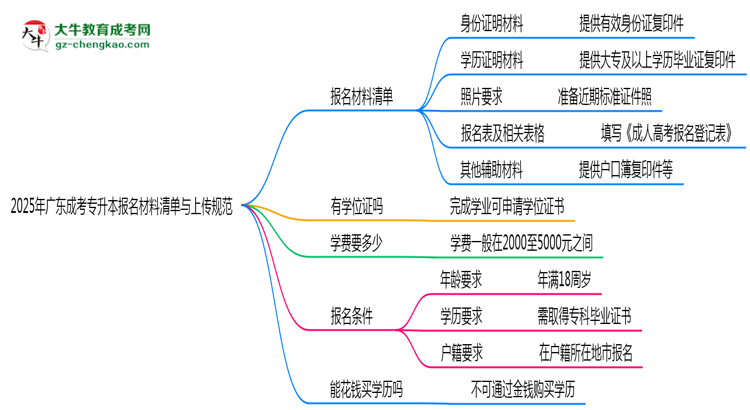 2025年廣東成考專升本報名材料清單與上傳規(guī)范思維導圖